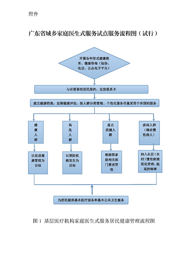 关于印发广东省城乡家庭医生式服务试点服务流程图试行的通知