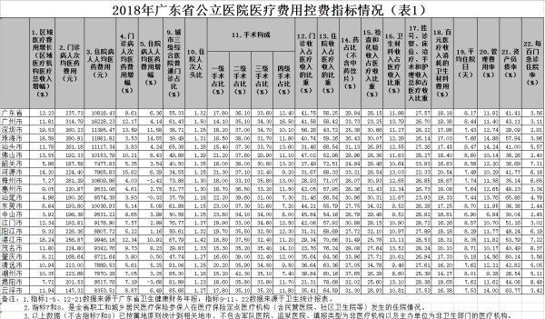 2018年广东省公立医院医疗费用控费指标情况（表1）.png