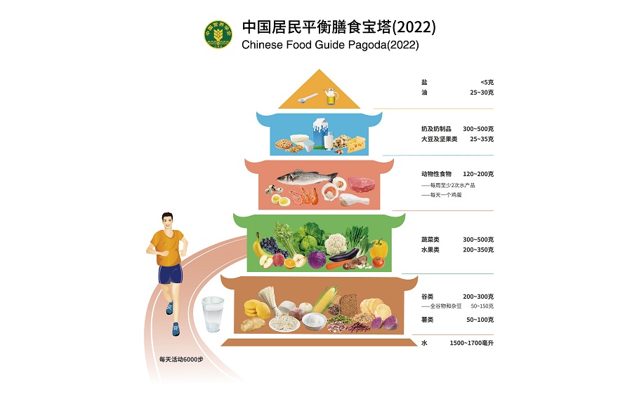 中国居民平衡膳食宝塔（2022）.jpg