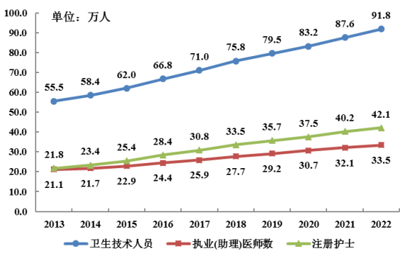 2022年广东省医疗卫生资源和医疗服务情况简报（挂网稿）1735.png