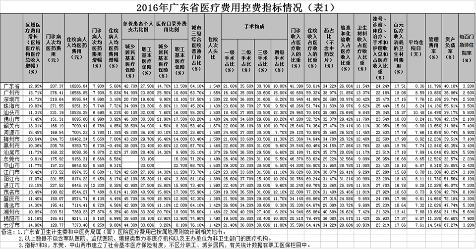 2016年广东省医疗费用控费指标情况1-960-2px.png