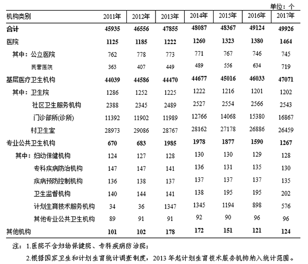2011年—2017年广东省各类卫生机构数.png
