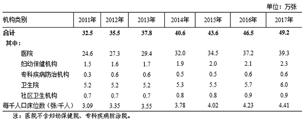 2011年—2017年广东省医疗卫生机构床位数.png