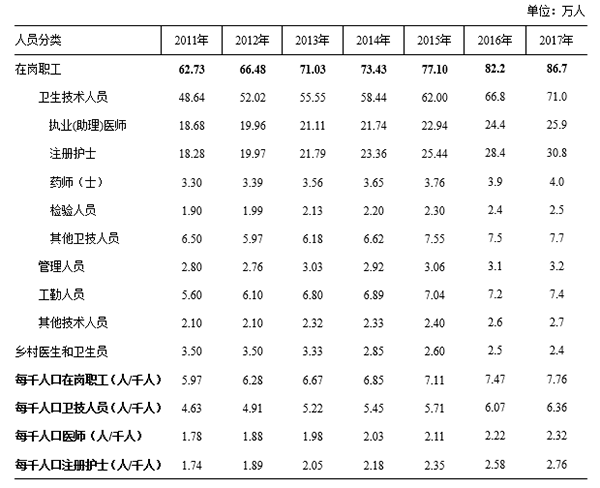2011年—2017年广东省医疗机构在岗职工数.png