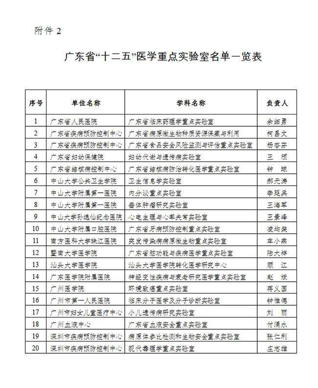 广东省“十二五”医学重点实验室名单一览表