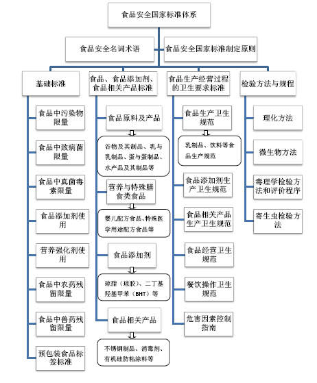 食品安全标准体系图片