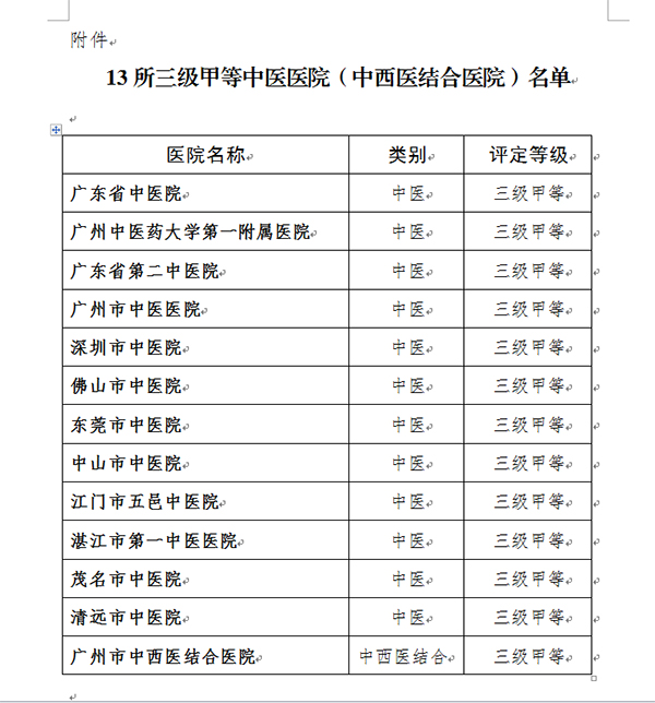 關於對廣東省中醫院等13所中醫醫院中西醫結合醫院評審結論的公示