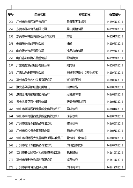 關於通報我省食品安全企業標準備案情況的函