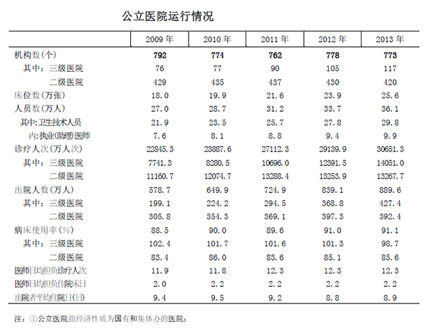 公立医院运行情况